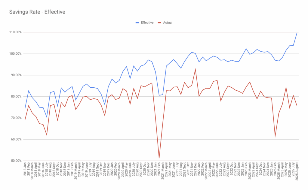 Actual savings rate plotted against effective savings rate over time.