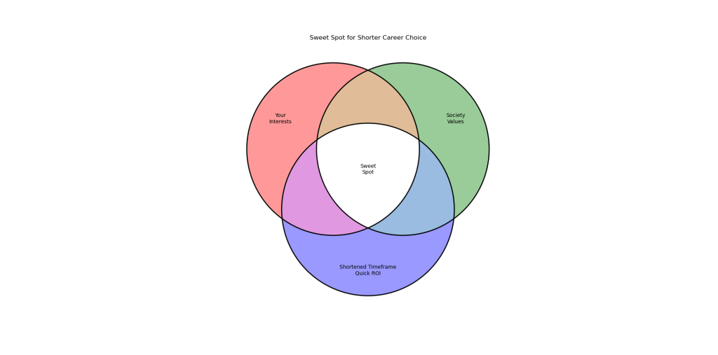 The sweet spot for a shortened career